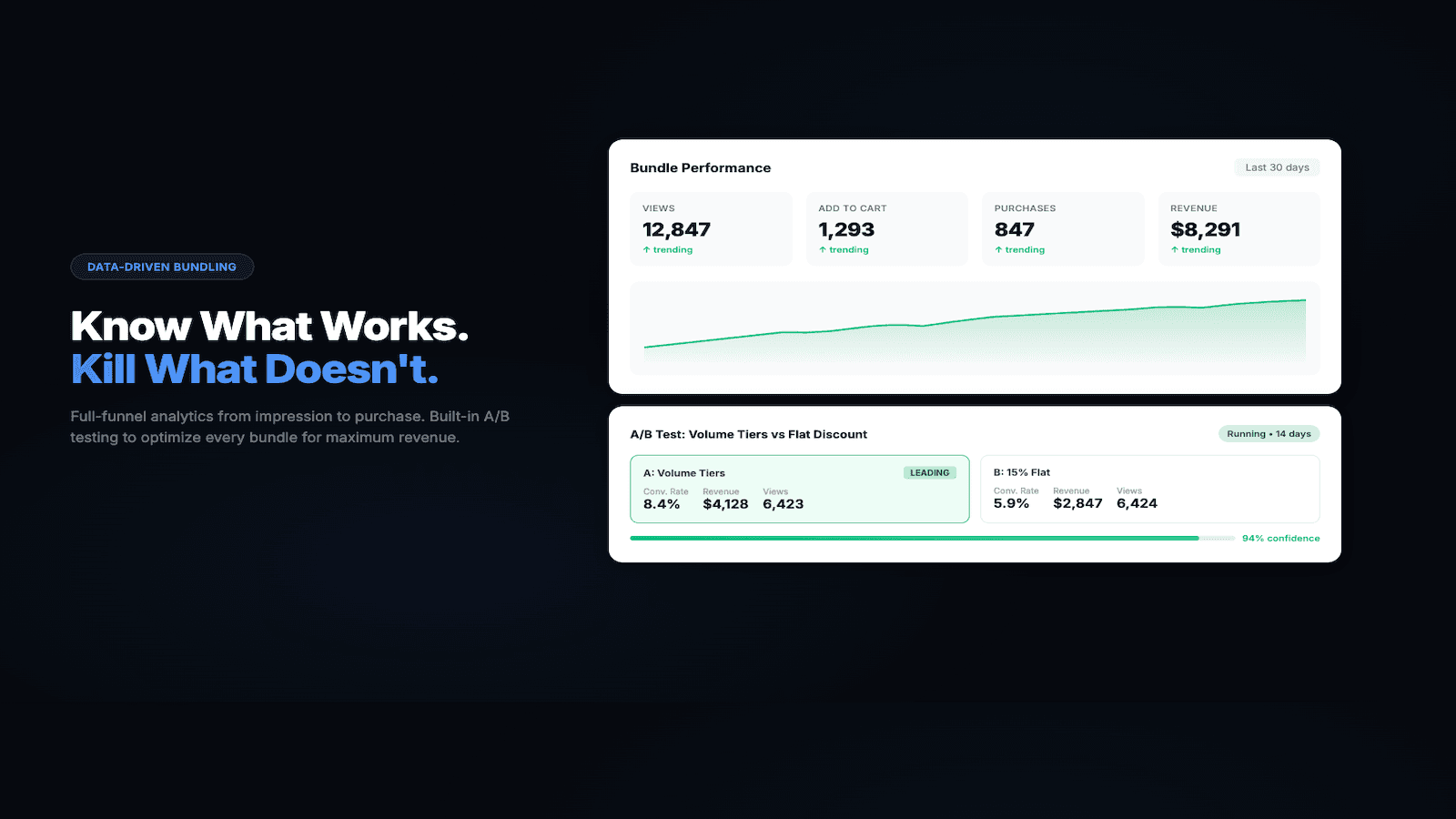 AI bundle recommendations with confidence scores & revenue