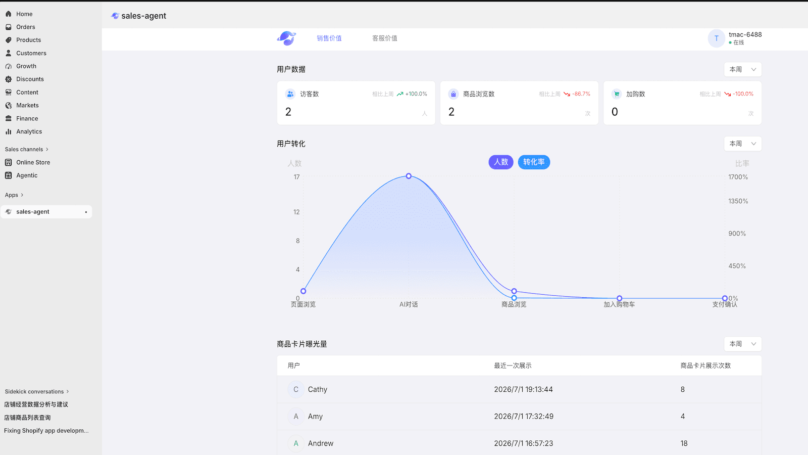 Sales dashboard with conversion funnel and visitor metrics