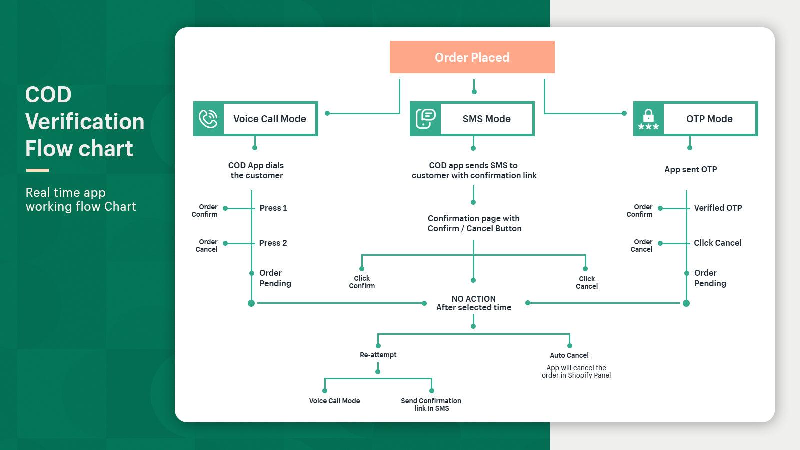flow of cod order verification with otp, call or sms