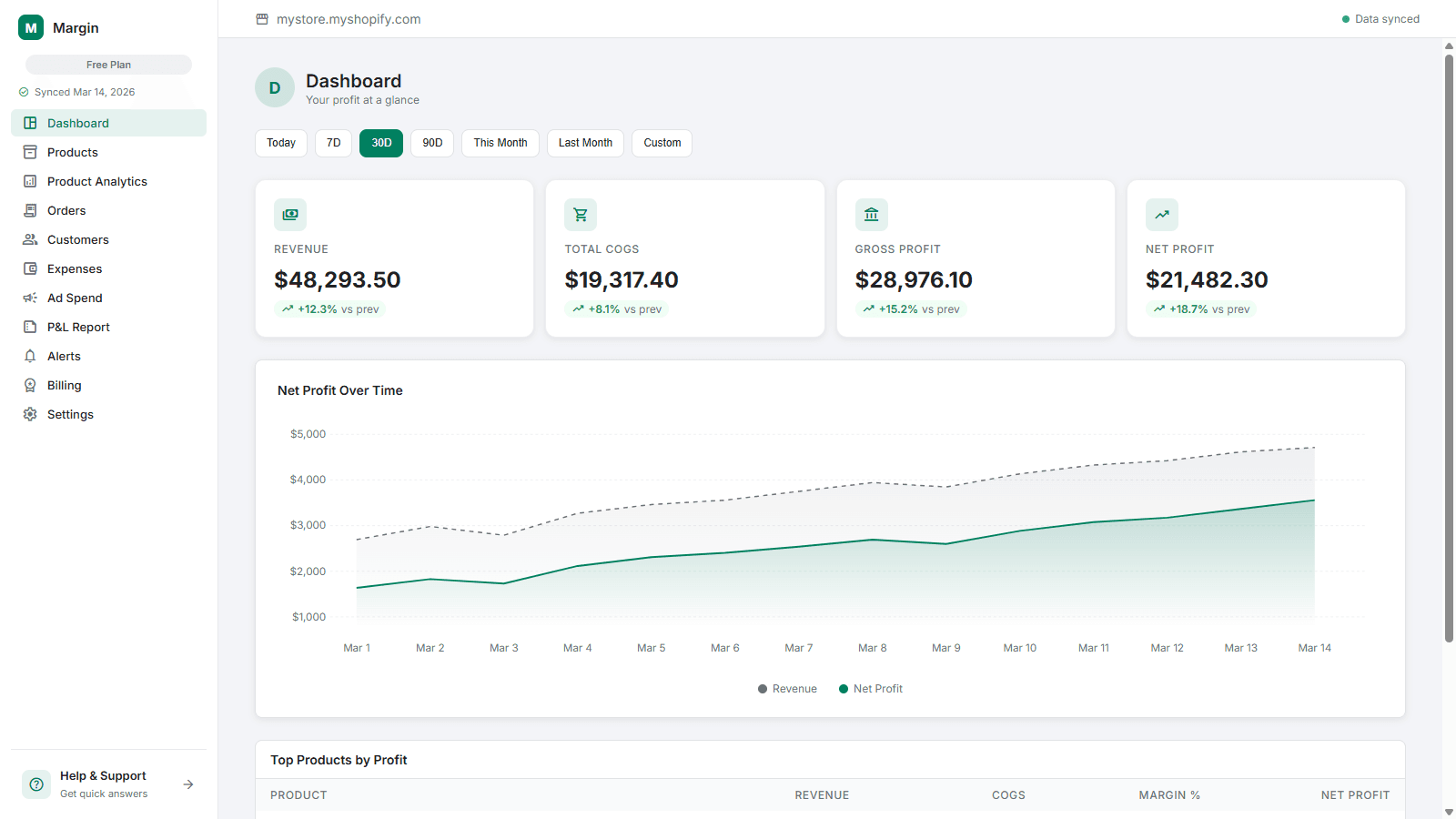 Margin profit dashboard with KPI cards and daily chart