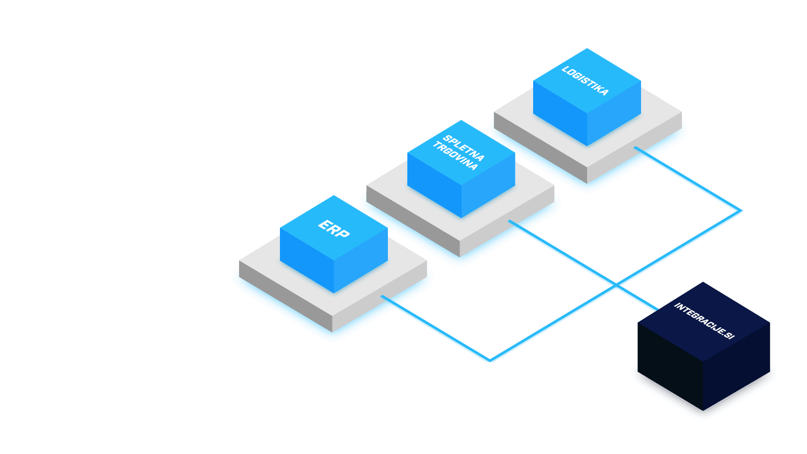 Connect your store with external systems.