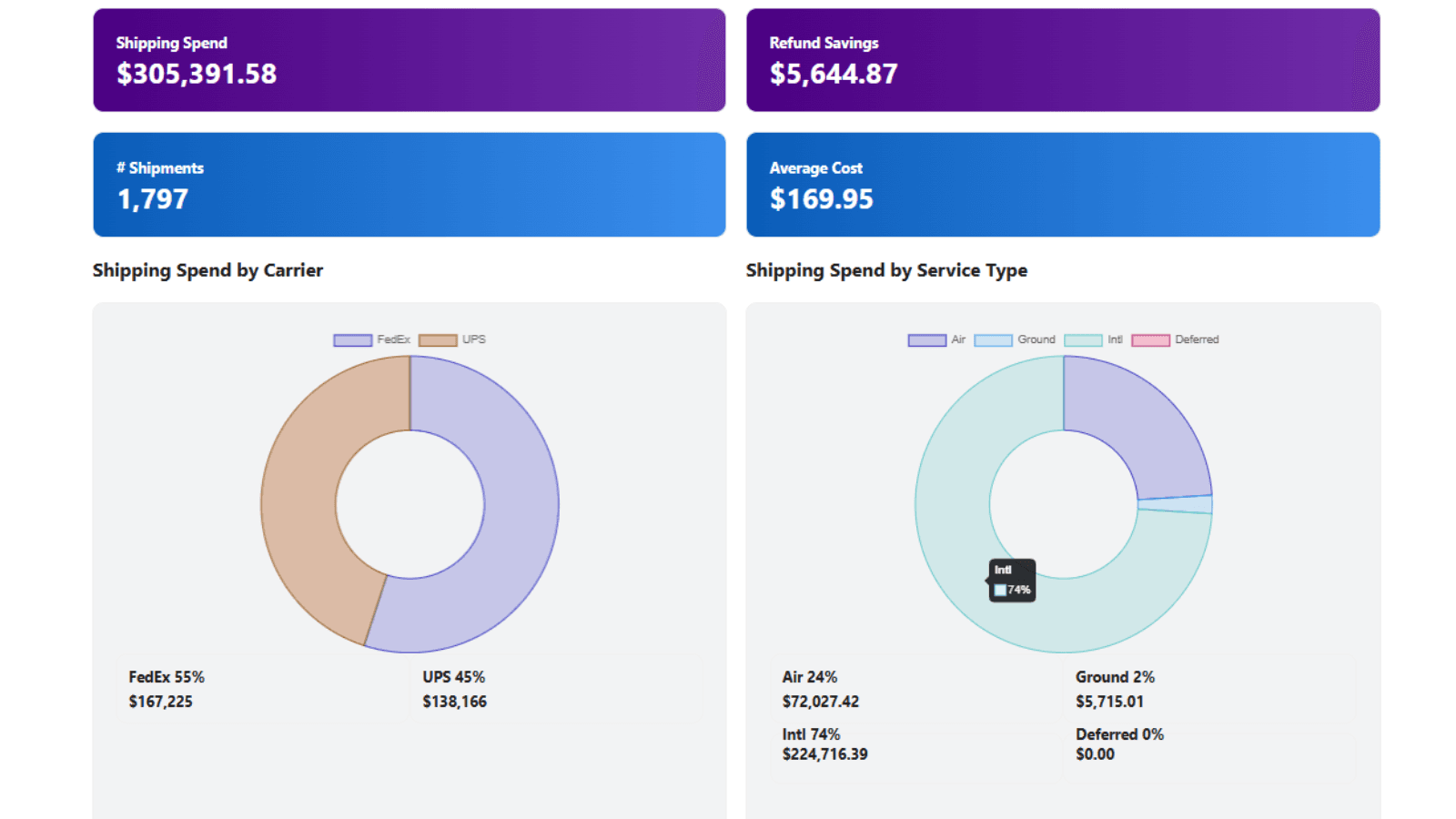 At A Glance view of shipping activity