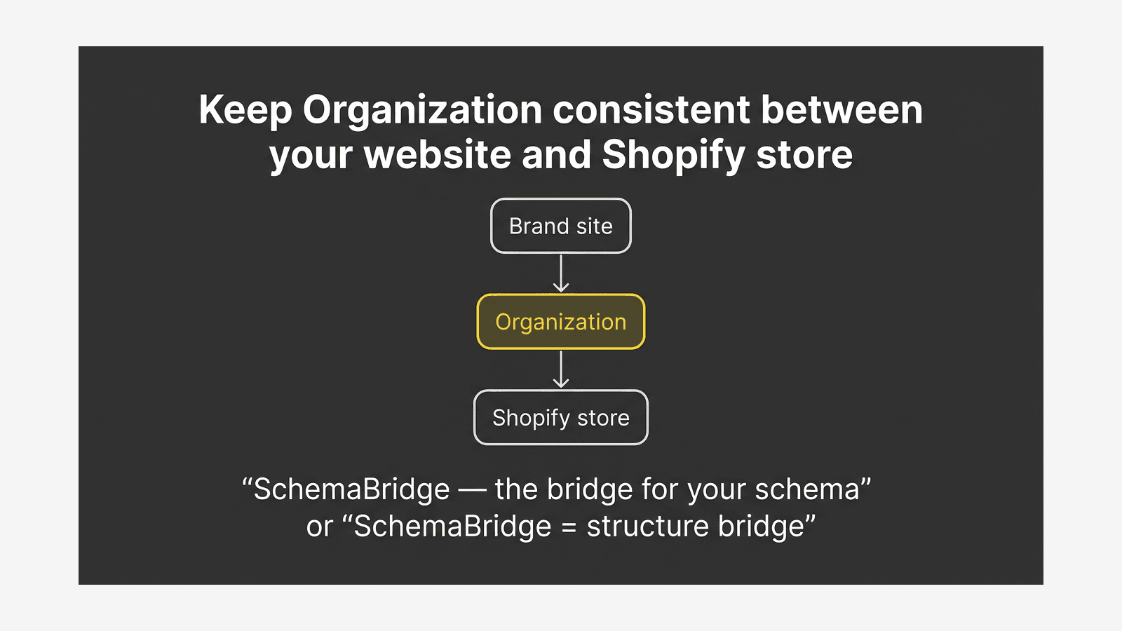 The brand website and the store refer to the same Organization.