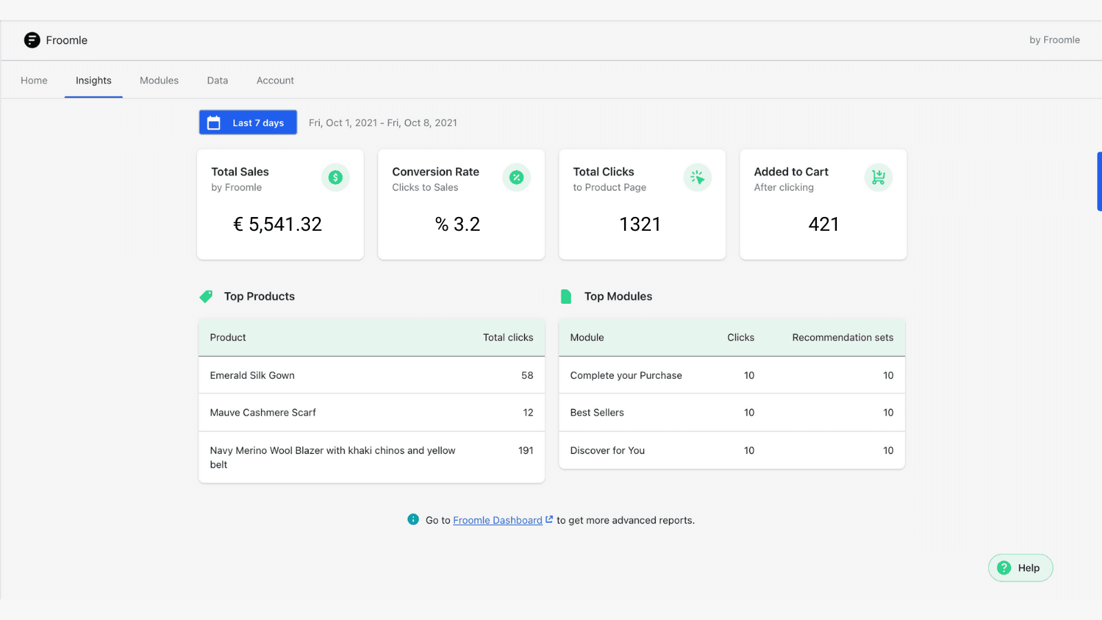 real time analytics of Froomle's impact on user experience & ROI