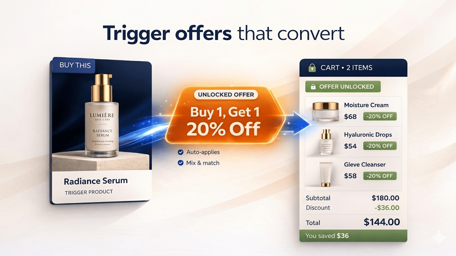 Trigger product unlocks a Buy X Get Y offer in the cart