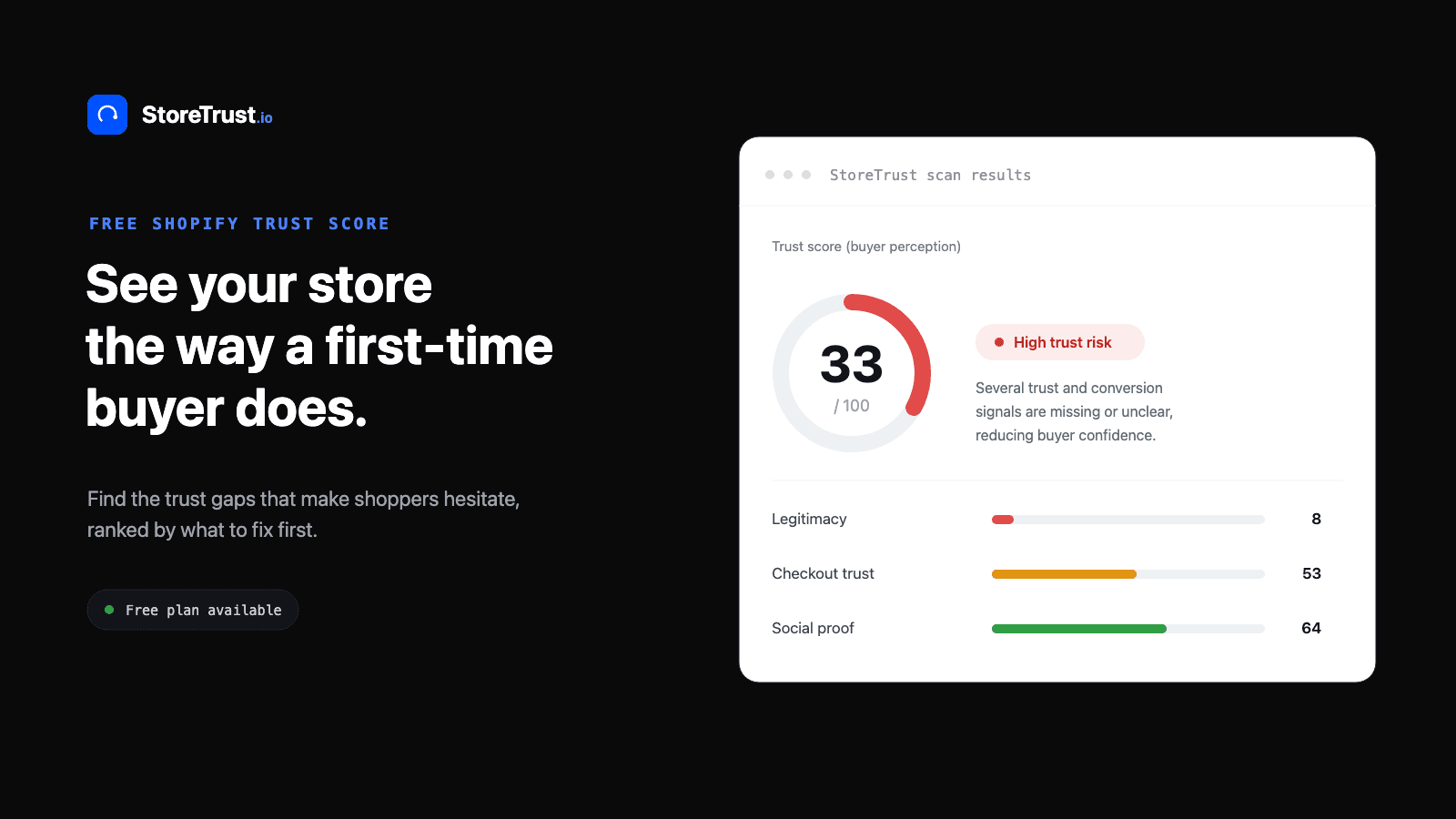 StoreTrust Shopify Trust Score: 33 of 100, high trust risk