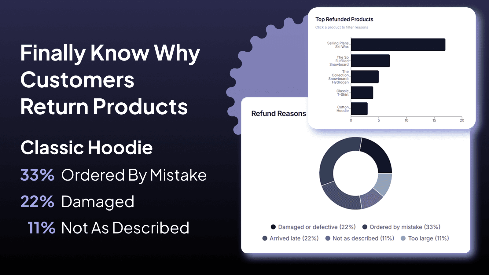 Refund Insights dashboard with top products and reasons chart