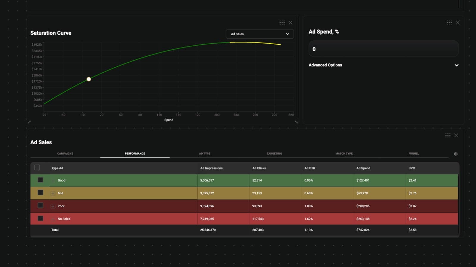 Ad Saturation and planning of performance
