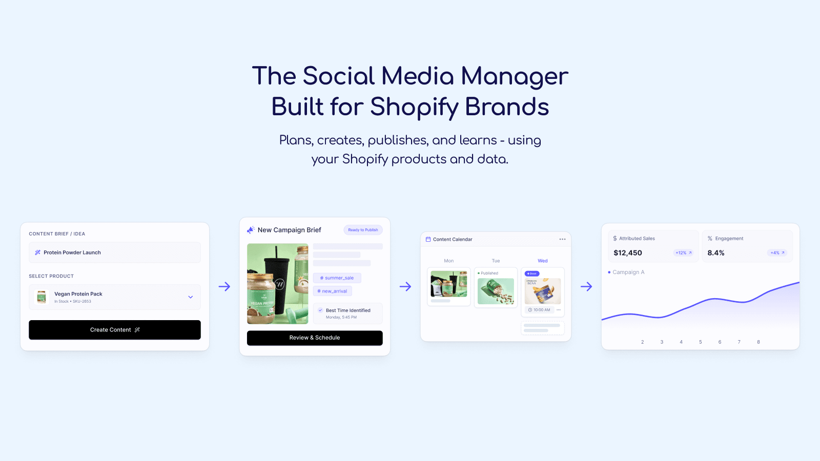Full platform workflow from brief to sales analytics