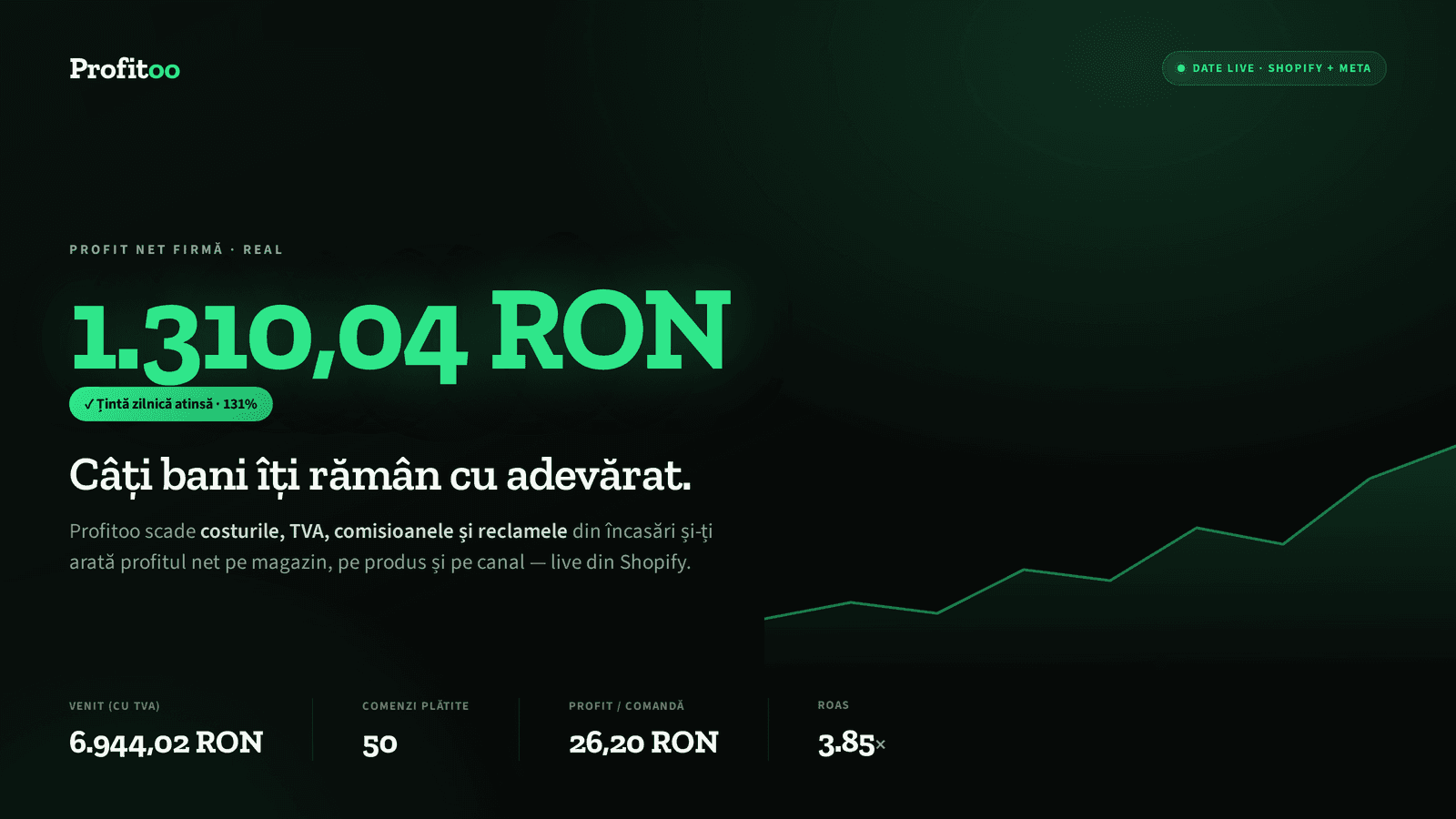 Dashboard Profitoo cu profitul net real al magazinului, în RON