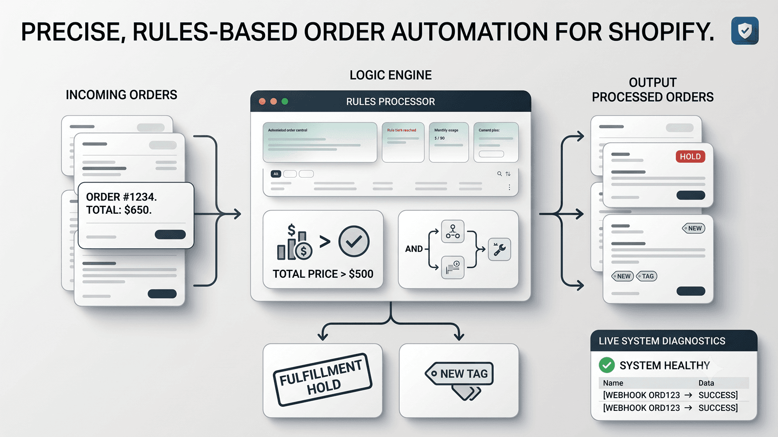 Order Validation & Automation