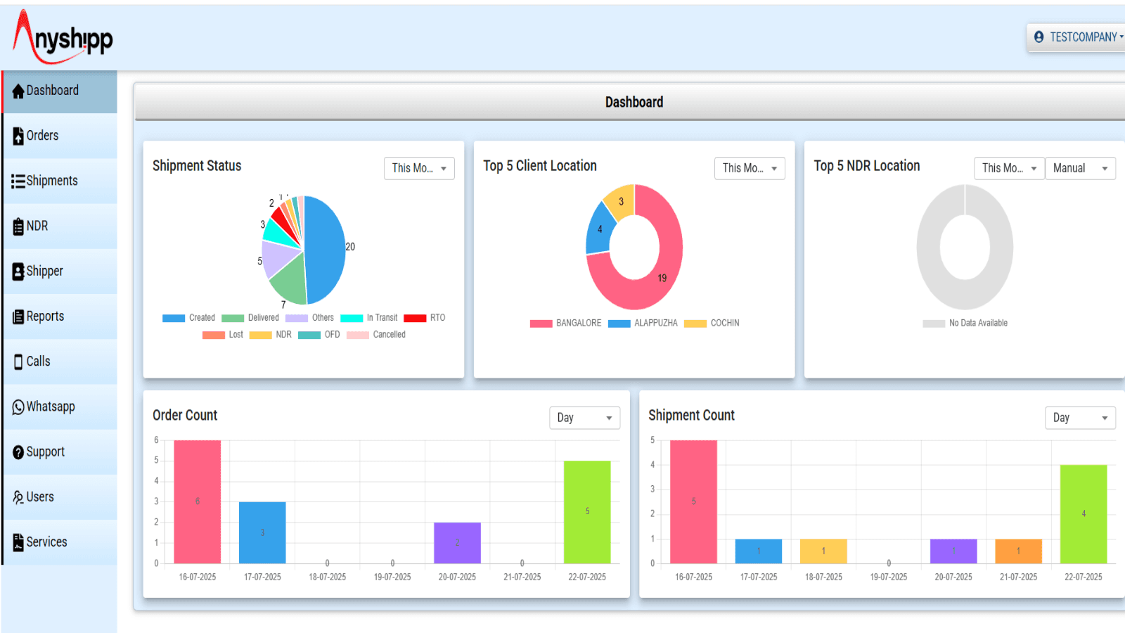 Dashboard which gives a snapshot of todays and this months data