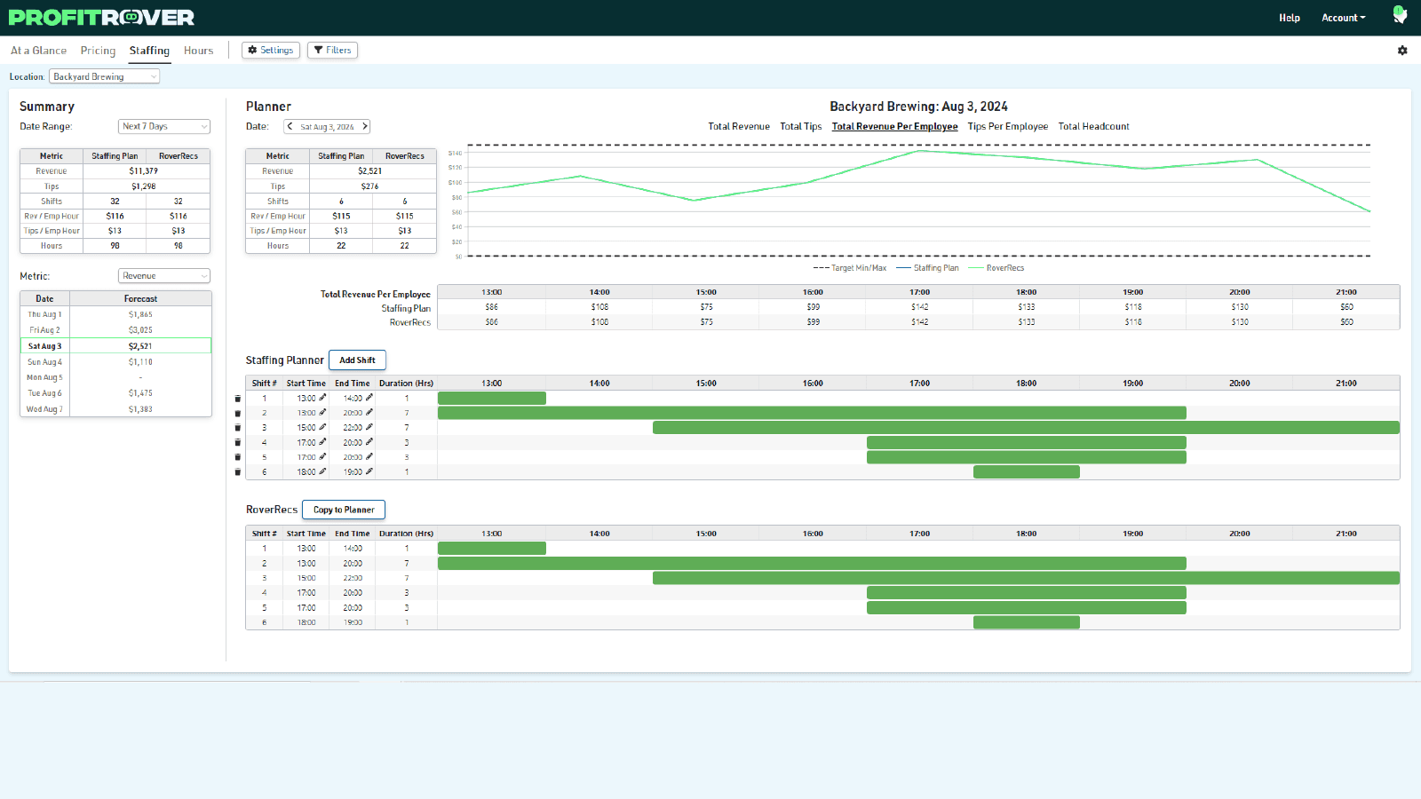Review staffing recommendations and buld custom staffing plans
