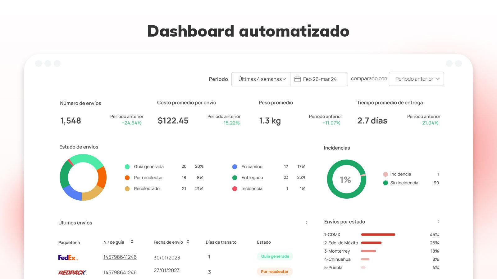 Dashboard Automatizado