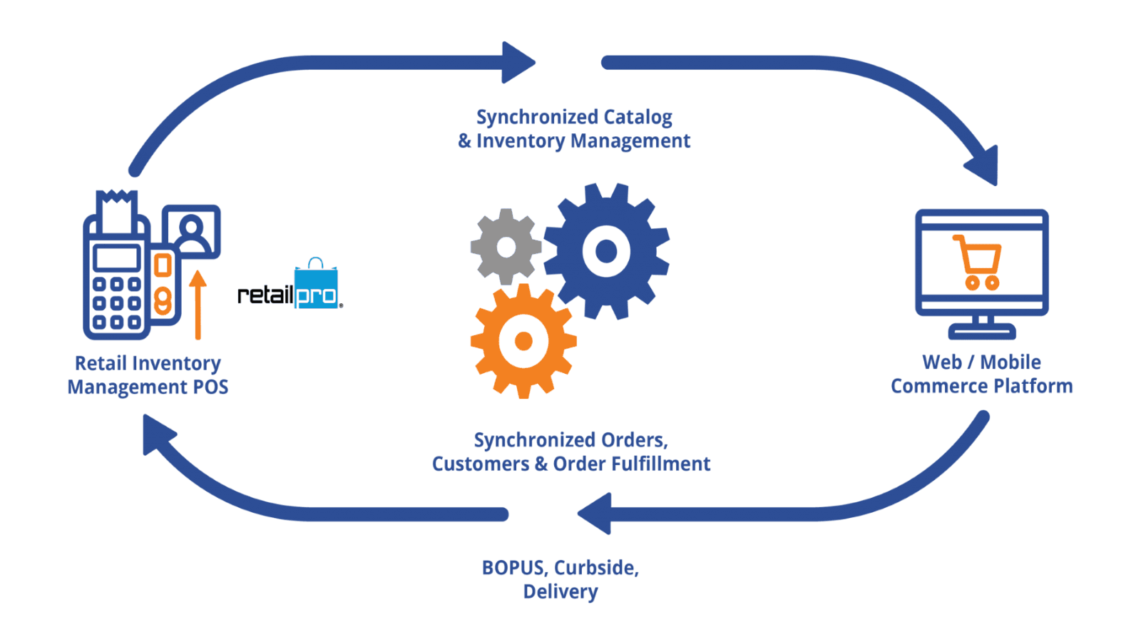 Retail Pro to Shopify Integration