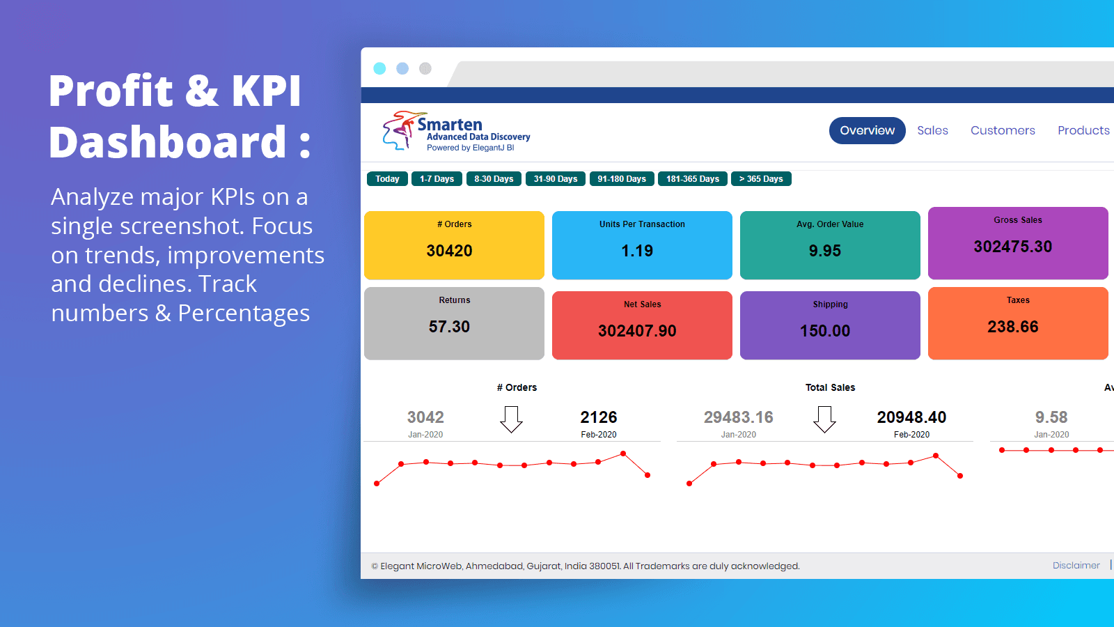 Profits and KPI Dashboard