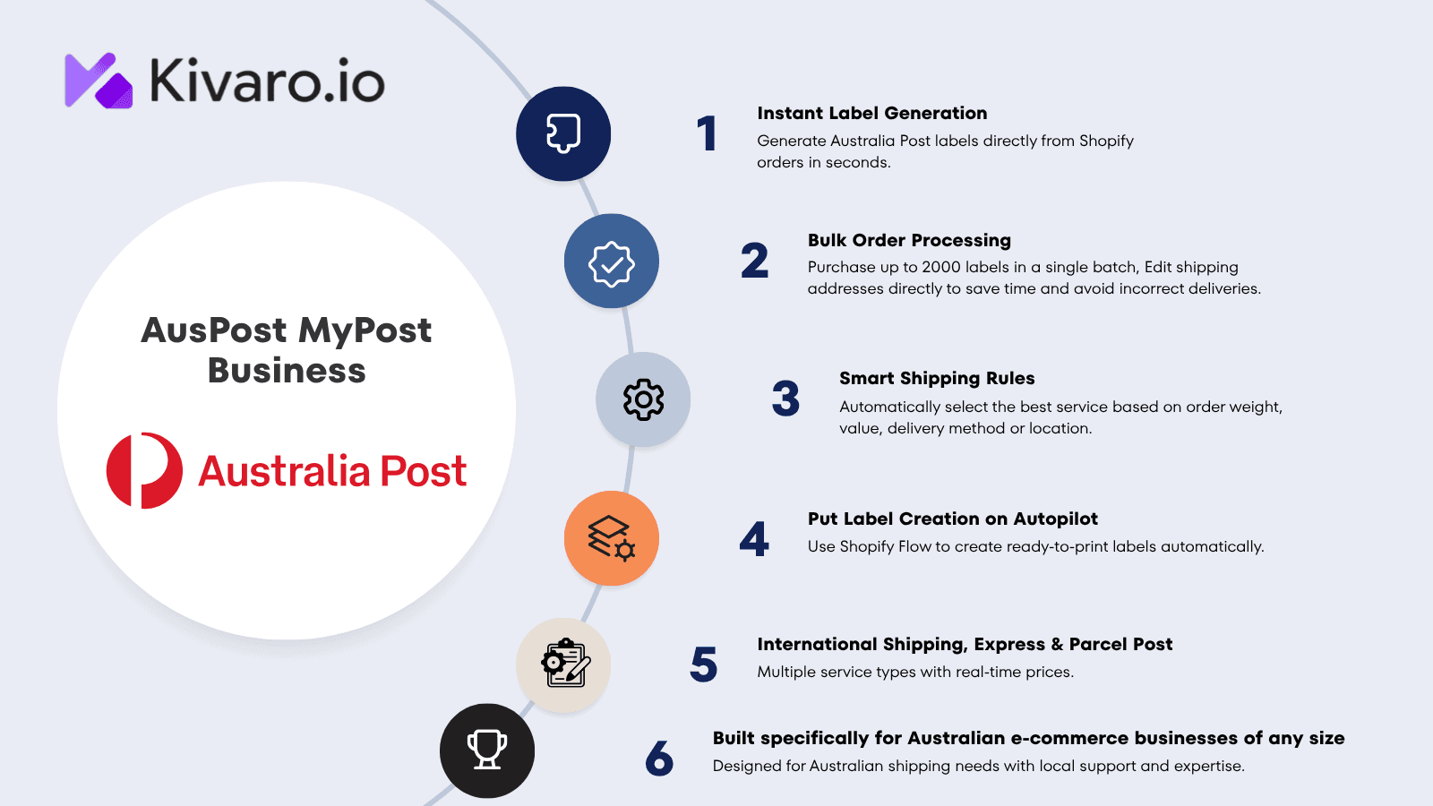 Australia Post MyPost Business Shipping