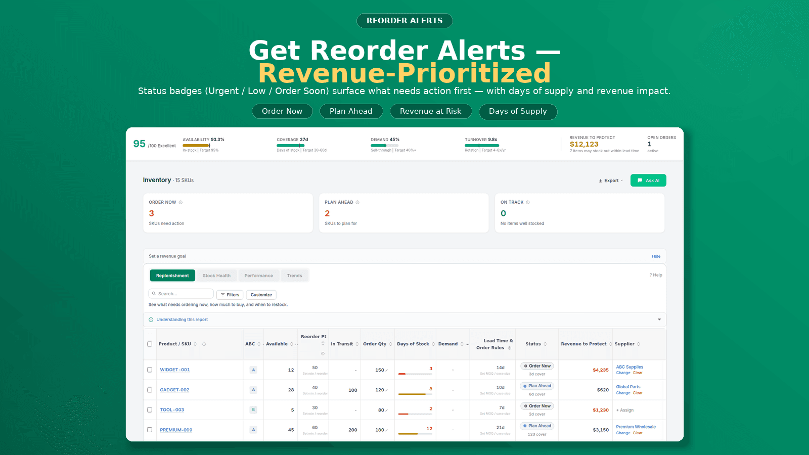 Smart reorder alerts ranked by revenue priority, status badges