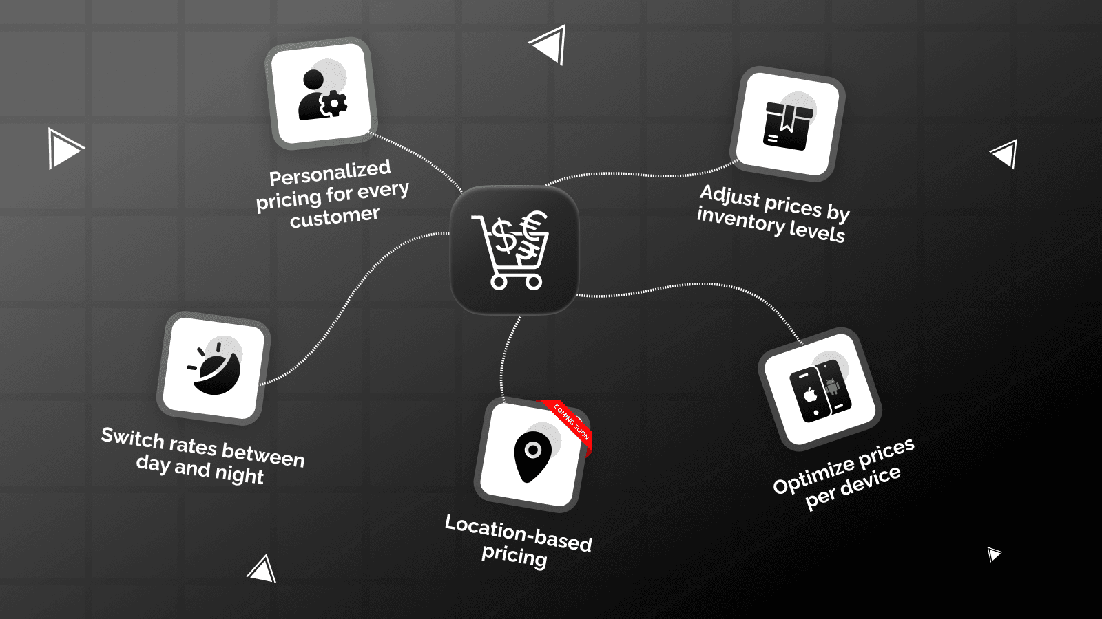 Overview of dynamic pricing: customer rules, inventory-based pri