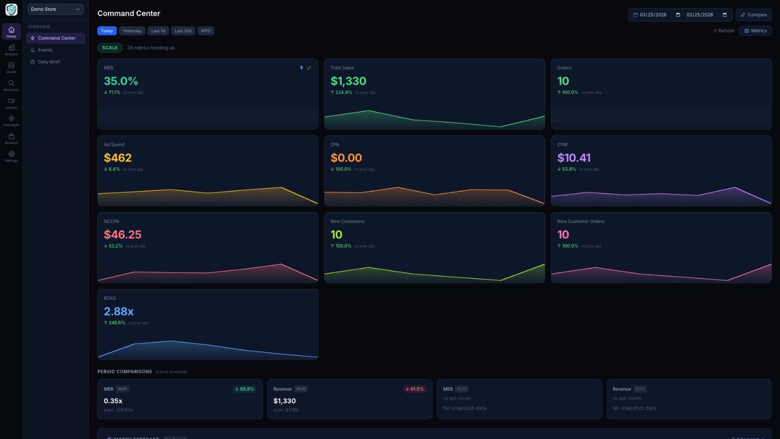 Real-time ROAS, revenue, and ad spend in one dashboard