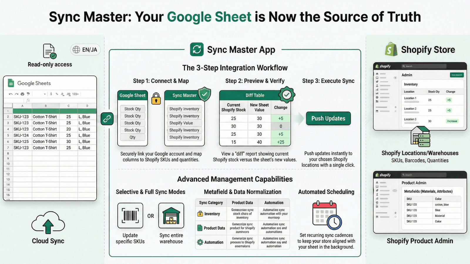 Sync Master turns Google Sheets into live Shopify inventory sync