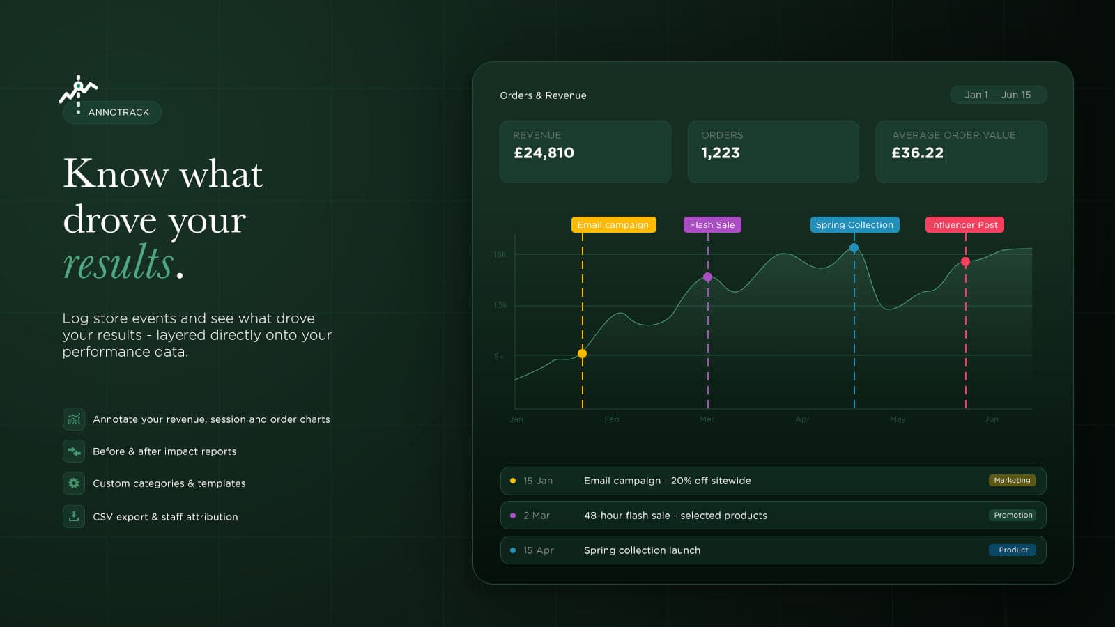 Revenue chart with colour-coded store event annotations