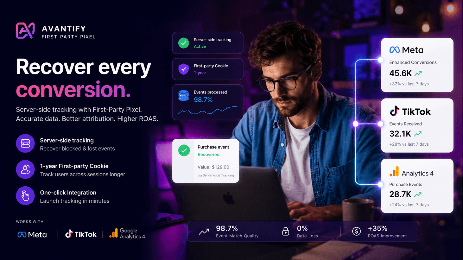 first party pixel + server side tracking + facebook + tiktok