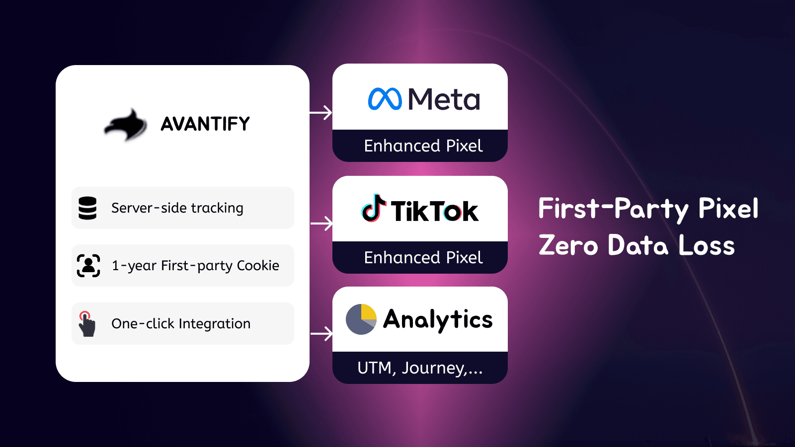 first party pixel + server side tracking + facebook + tiktok