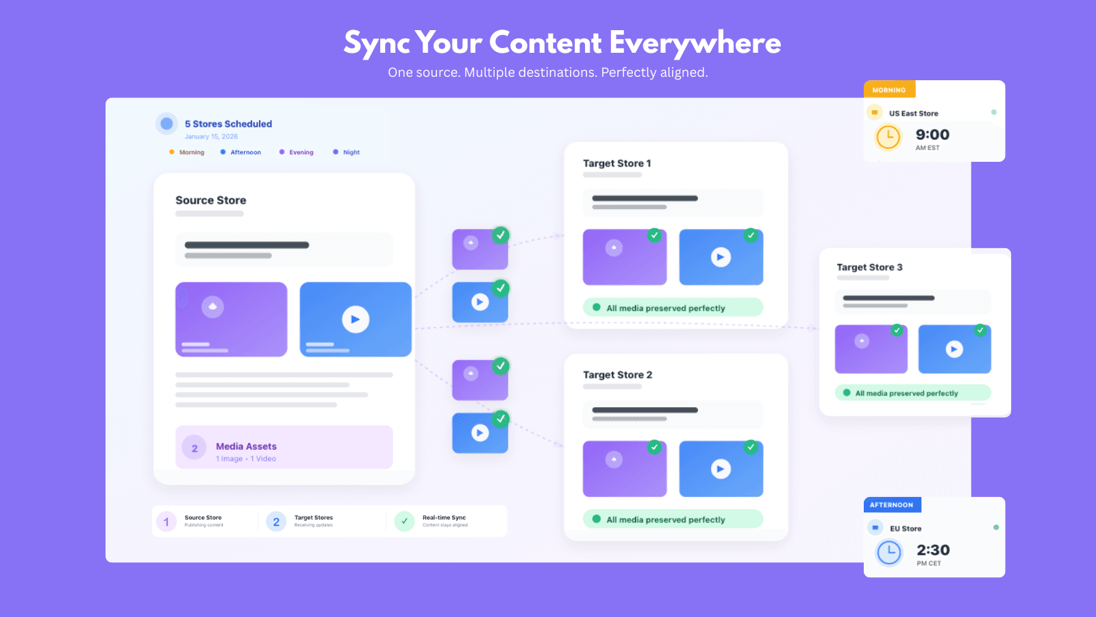 Sync Your Content Everywhere