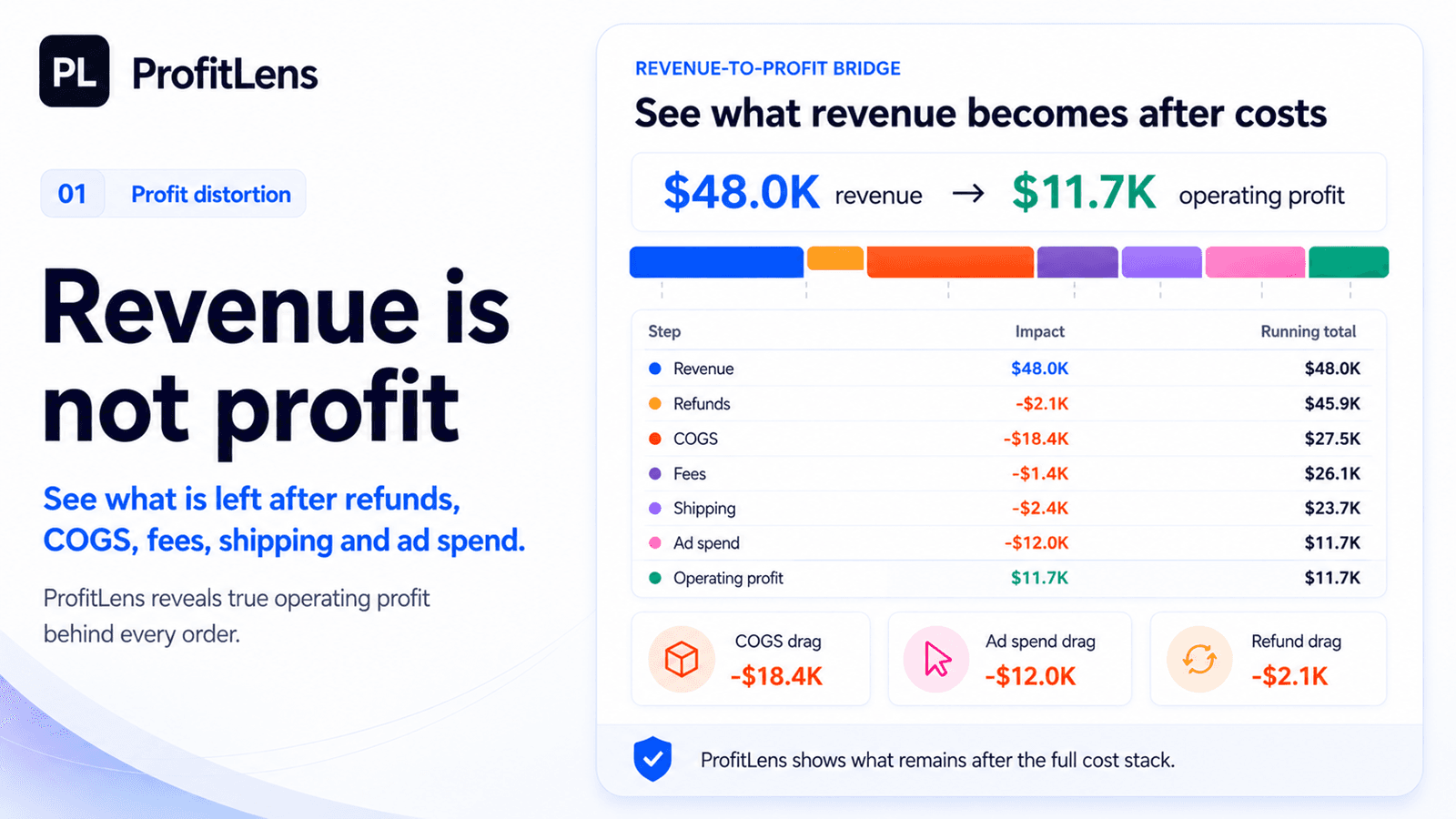 See real Shopify profit after costs, fees, refunds and ads