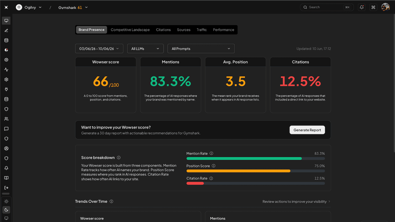 Dashboard showing brand visibility scores, AI mention tracking,