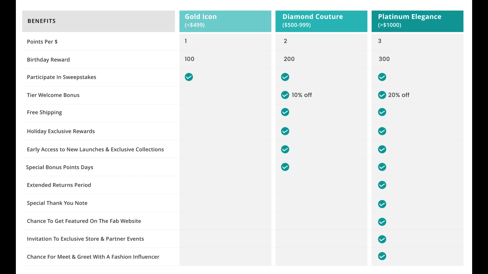 Benefits at Different Tiers