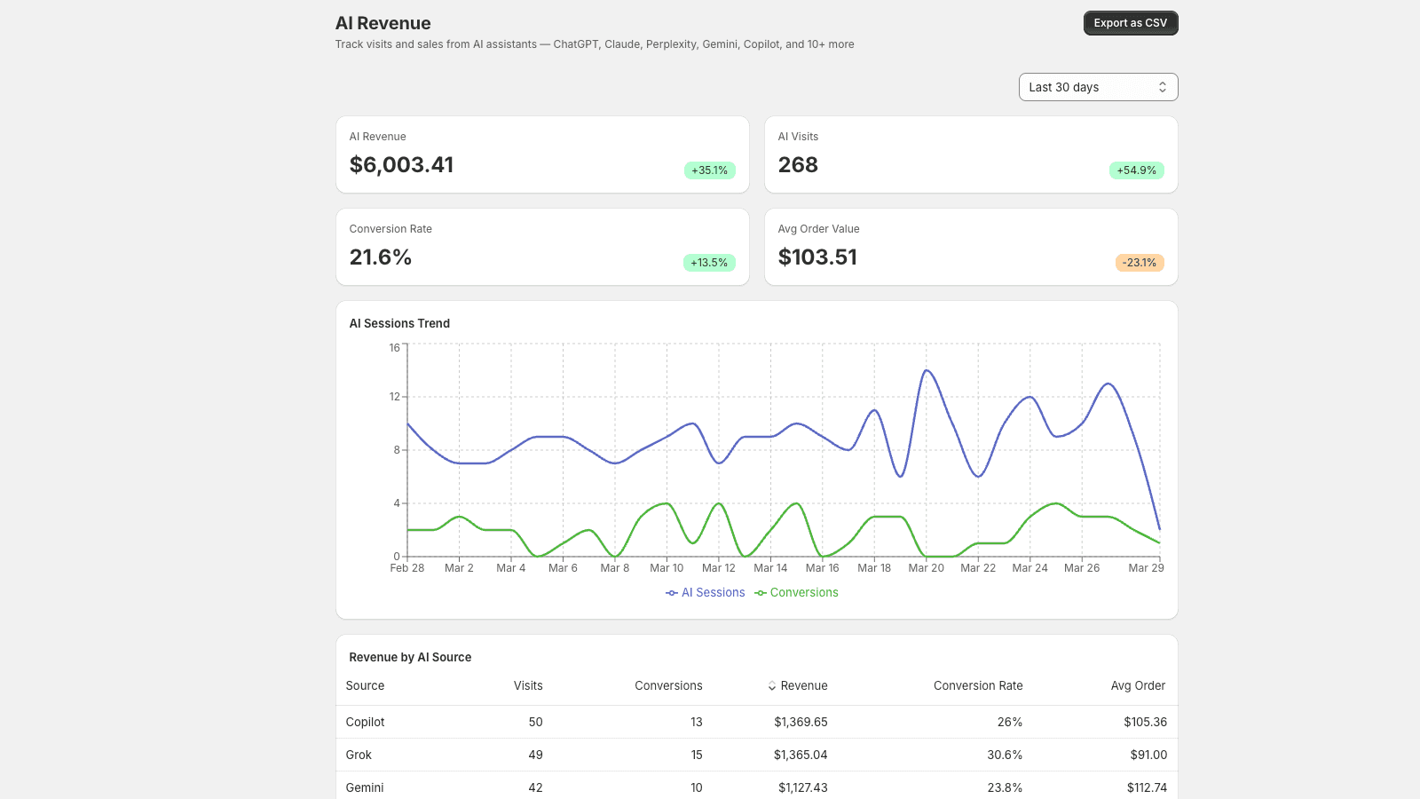 Alt text: Sonari AI Revenue Intelligence dashboard overview