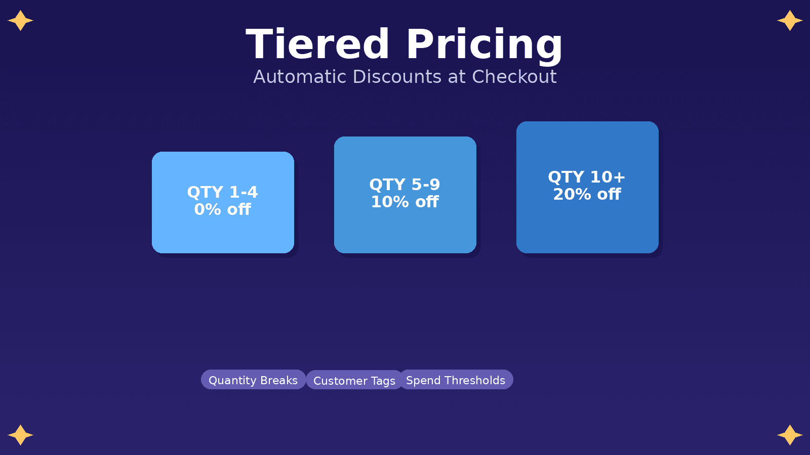 Tiered Pricing app dashboard showing discount rules