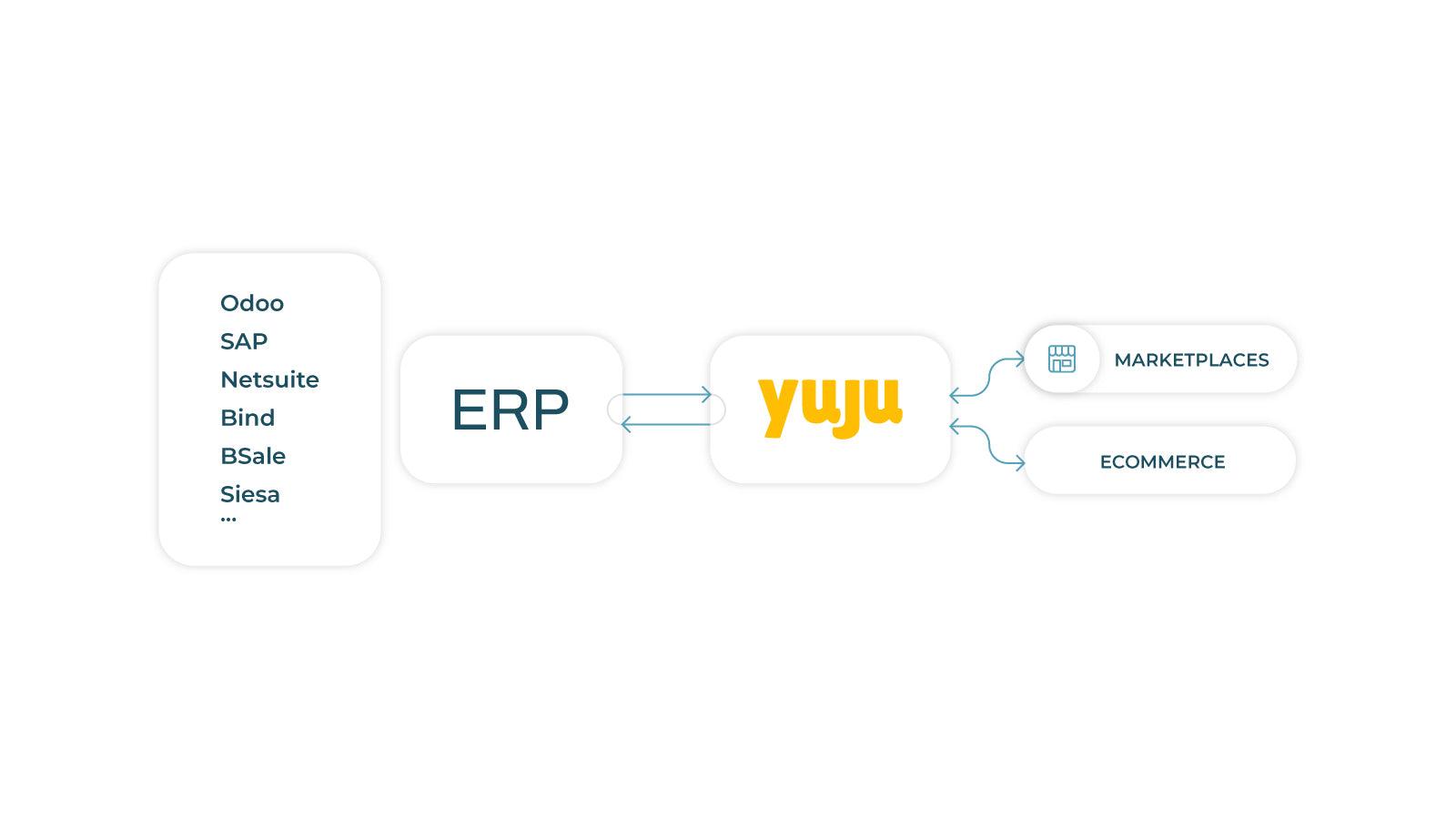 Complete Integration Diagram with Yuju