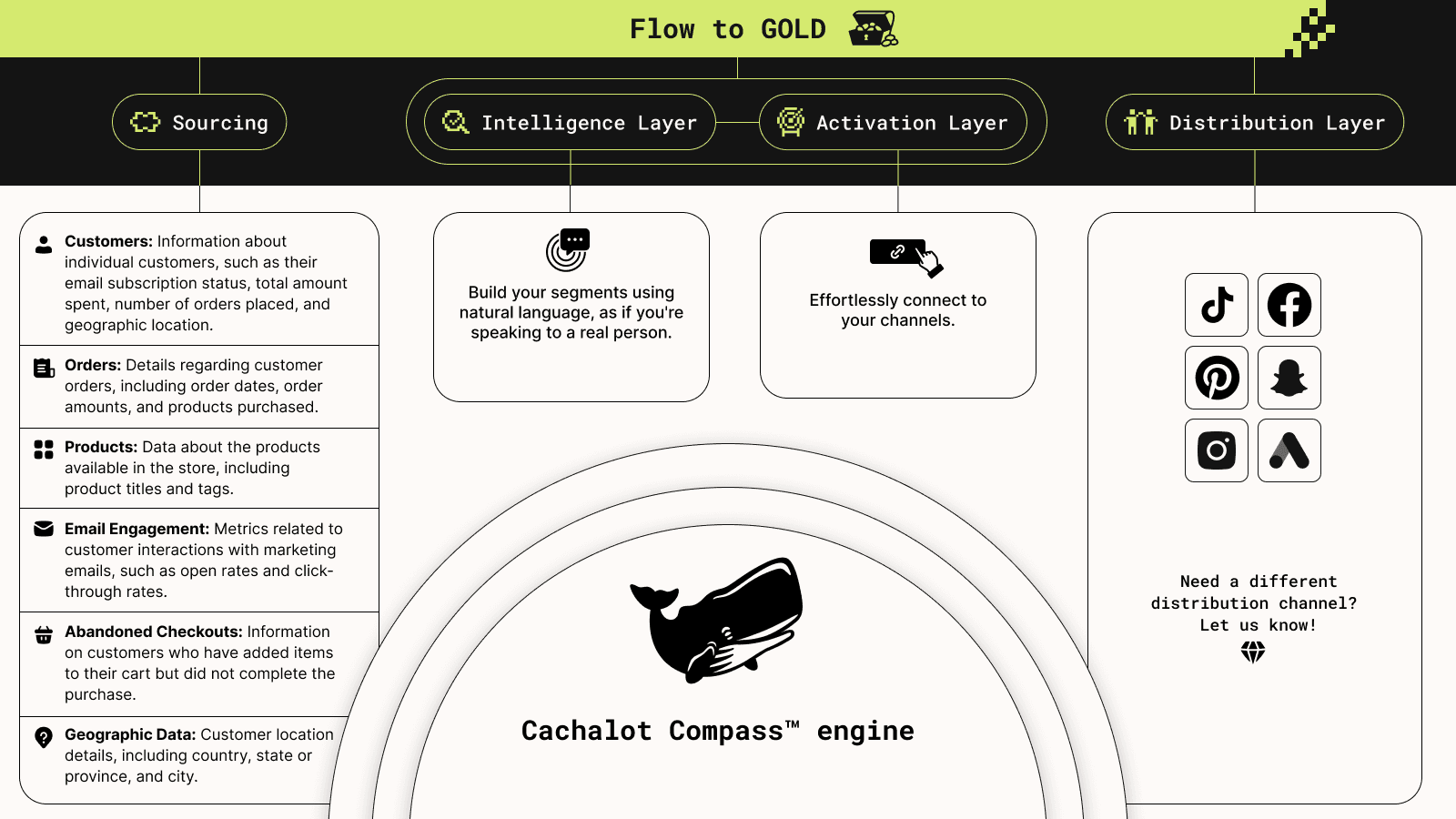 Data-to-Ads Engine: Turn Insights into ROI in 3 Clicks