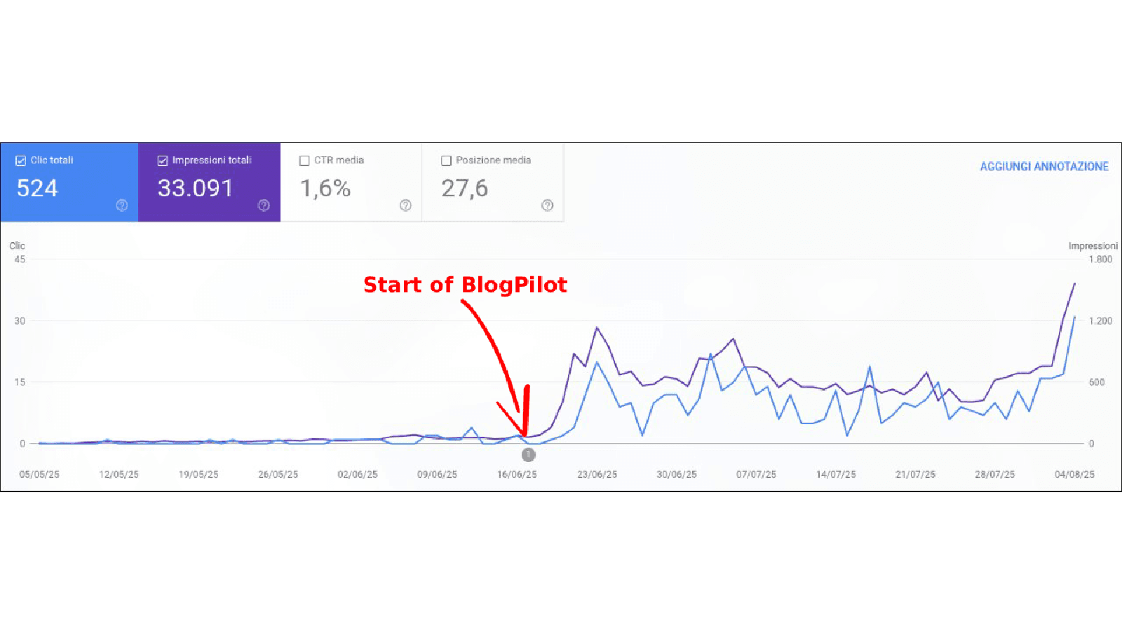 Google Search console numbers after implementing BlogPilot