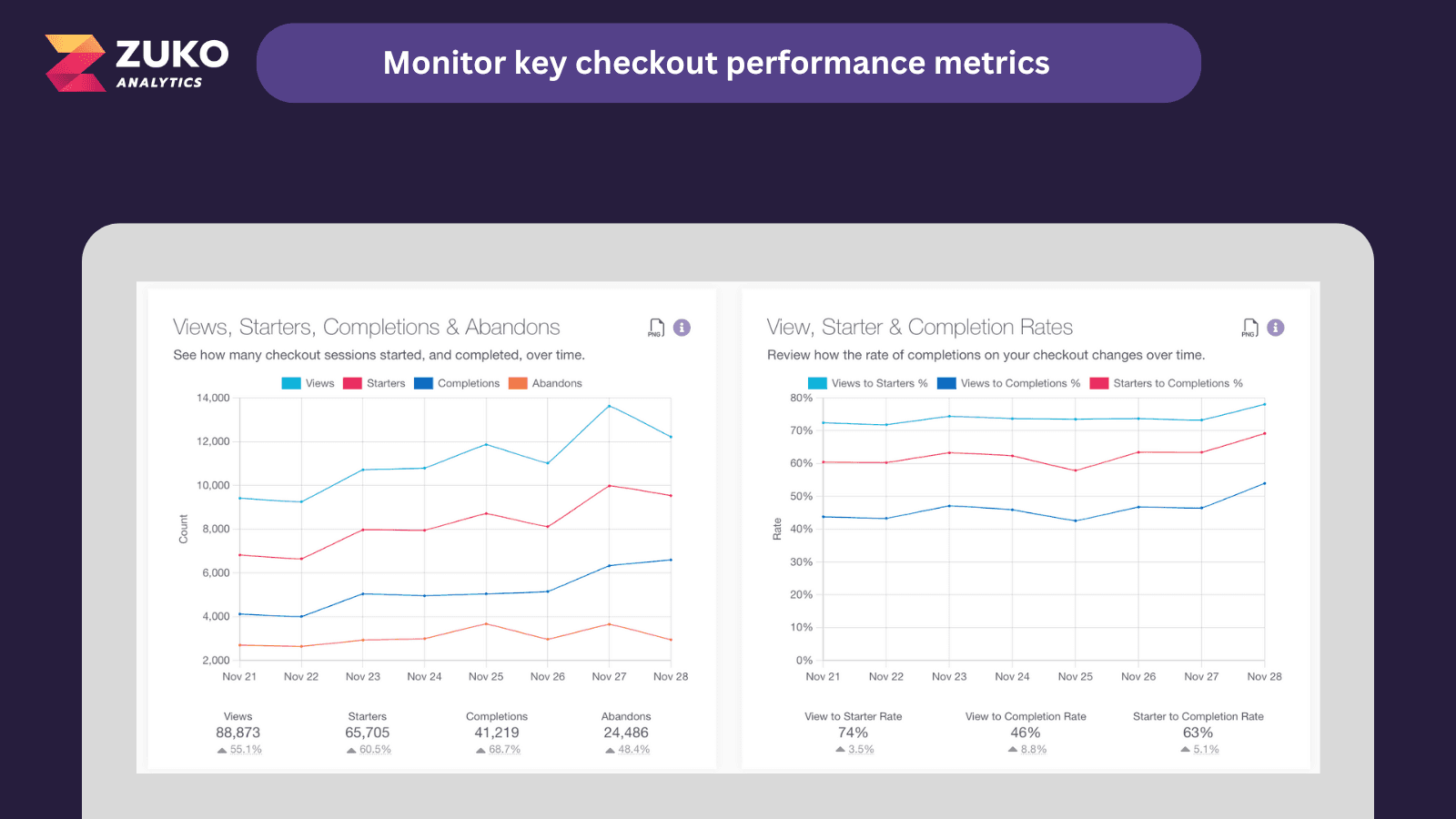 Monitor key checkout performance metrics
