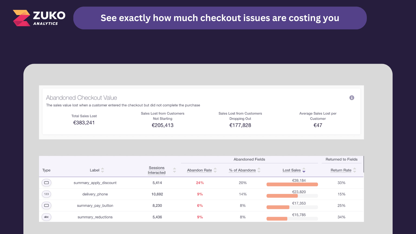 See exactly how much checkout issues are costing you