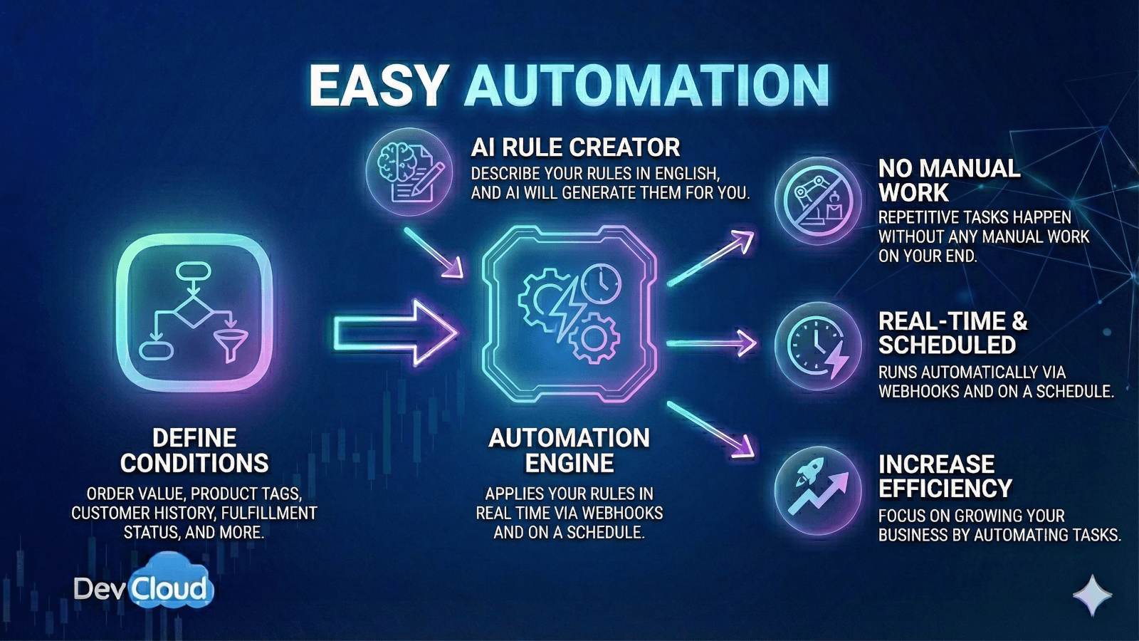 Easy automation: Automate Rules with IA