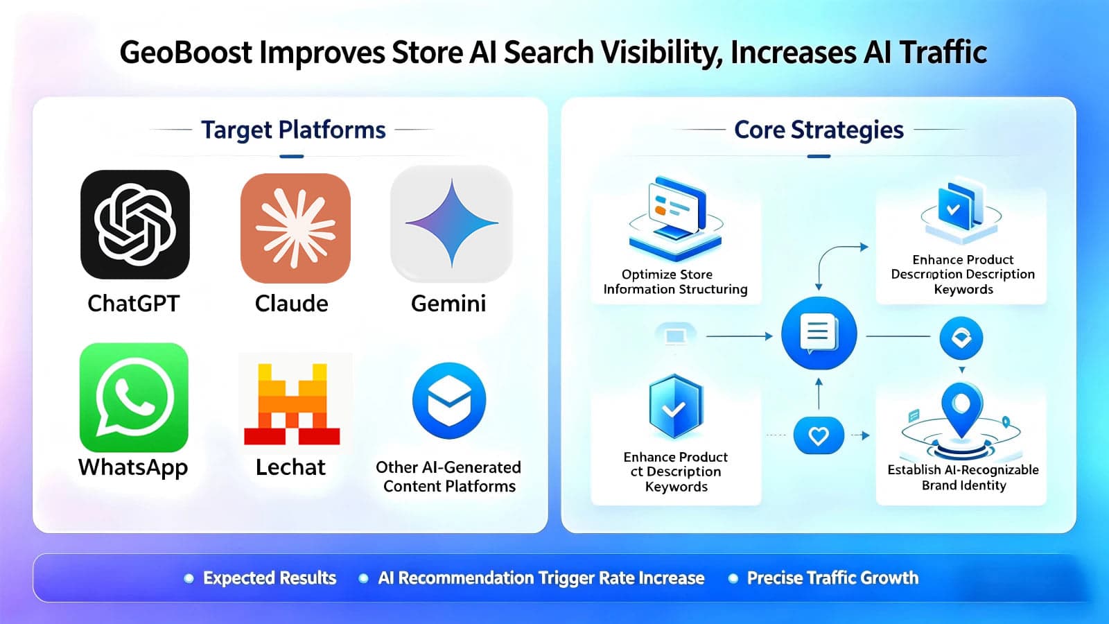 Improves Store Al Search Visibility, Increases Al Traffic