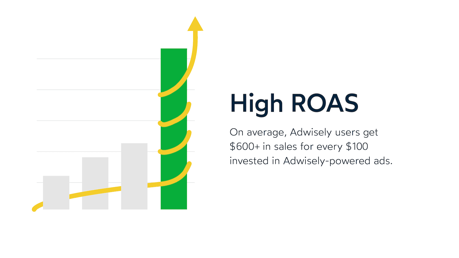 Adwsiely ads bring high ROAS