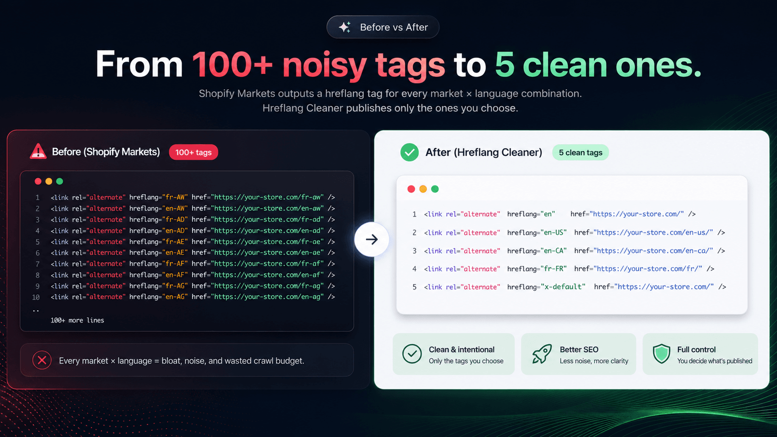Cluttered native hreflang vs a clean curated set.