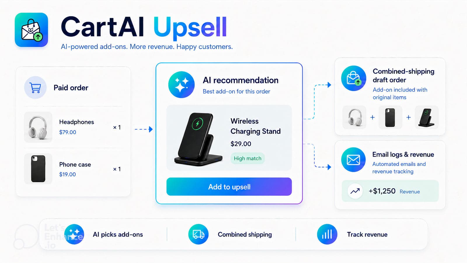 CartAI Upsell dashboard with AI recommendations, email workflow