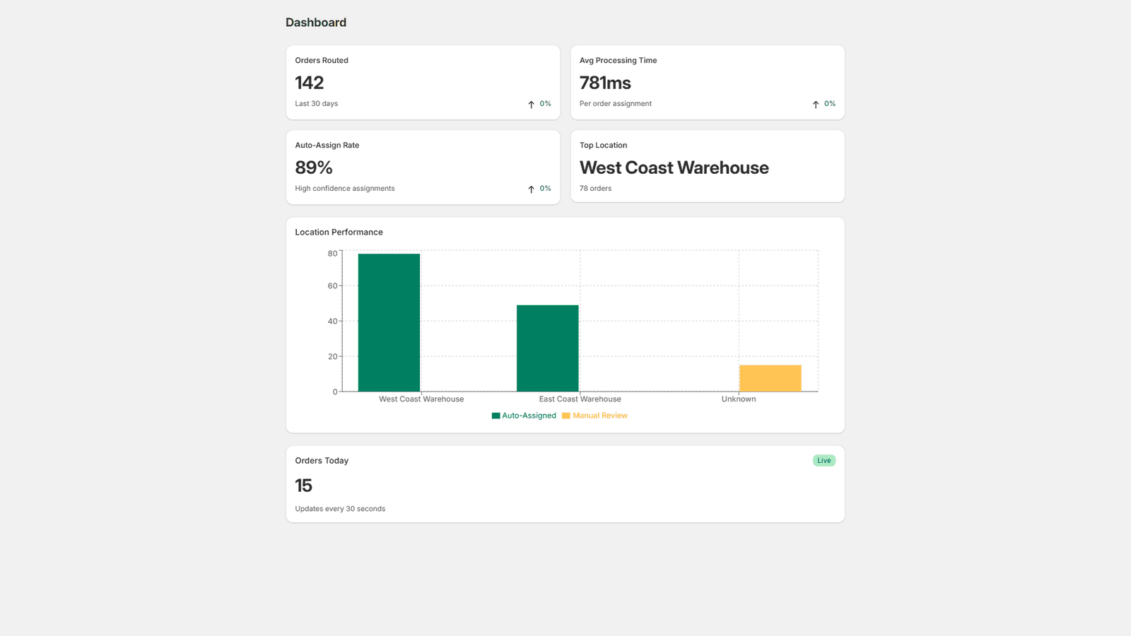 Order routing status, activity feed, and key metrics