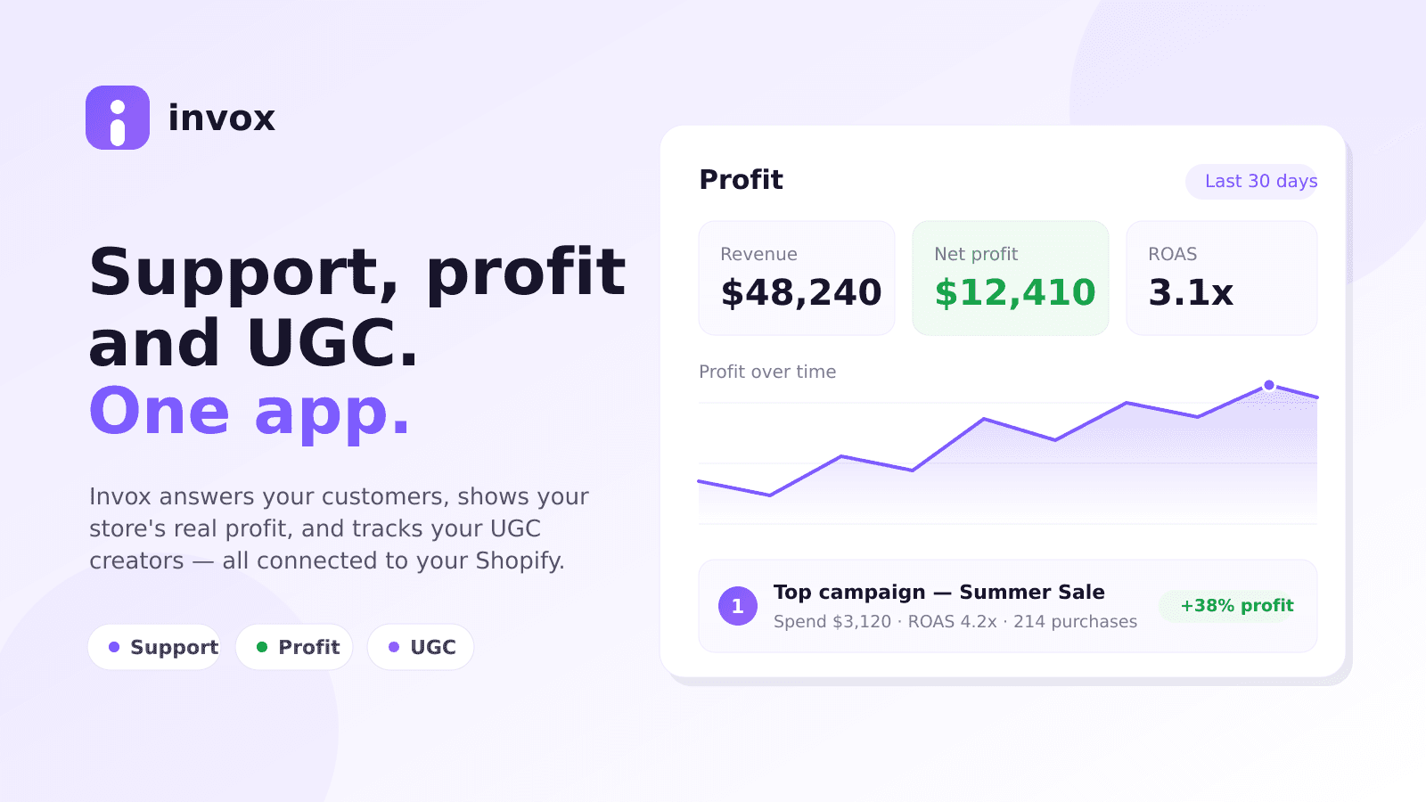 Invox dashboard showing a store's profit, revenue and ROAS