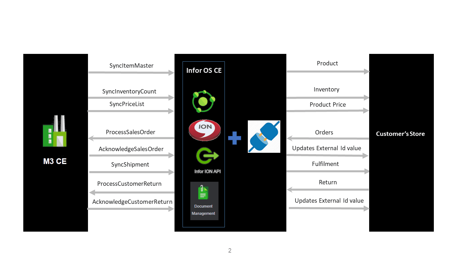 Integration Architecture and Data Objects