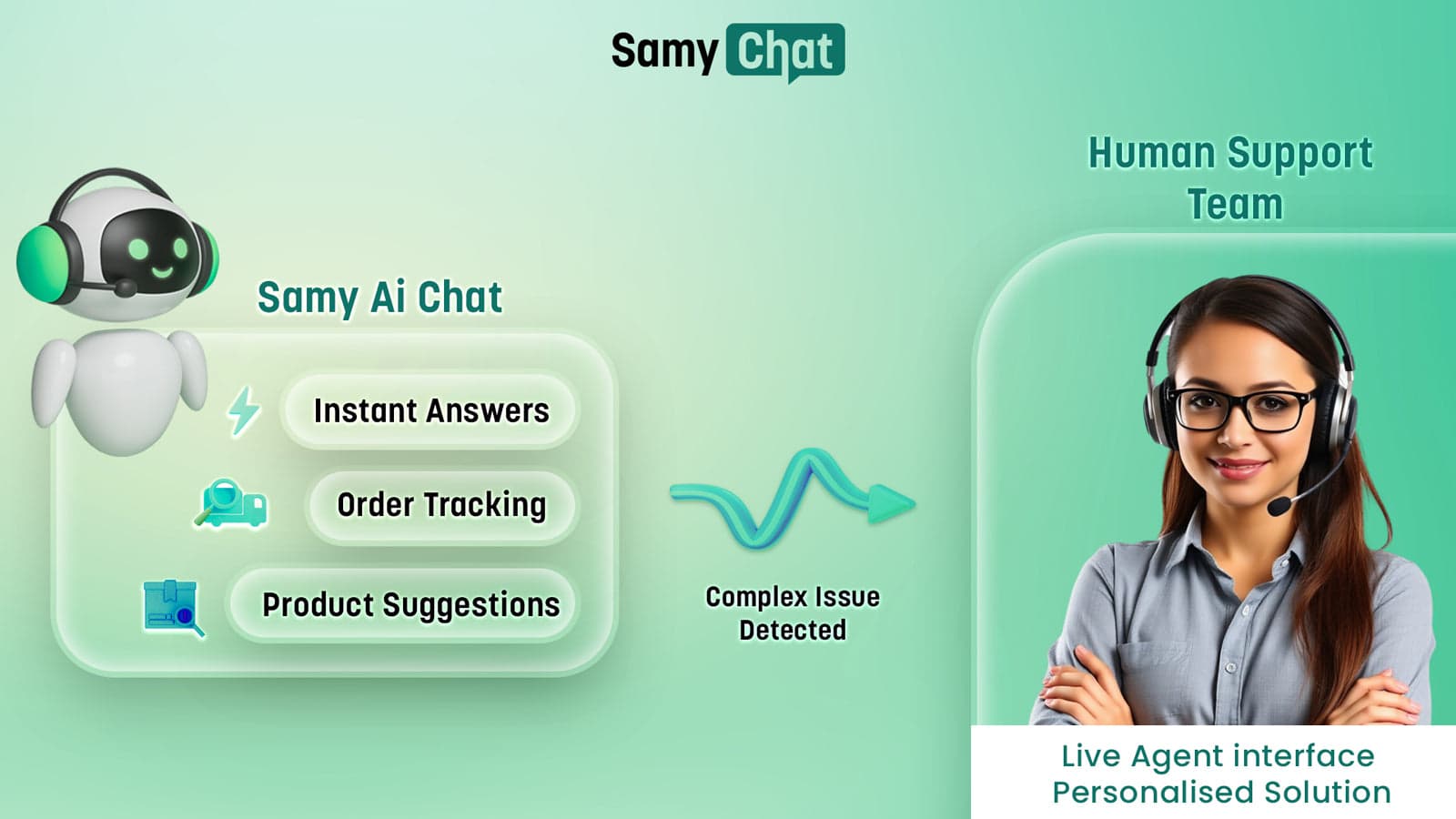 Samy Chat AI Chatbot with live chat and automated support