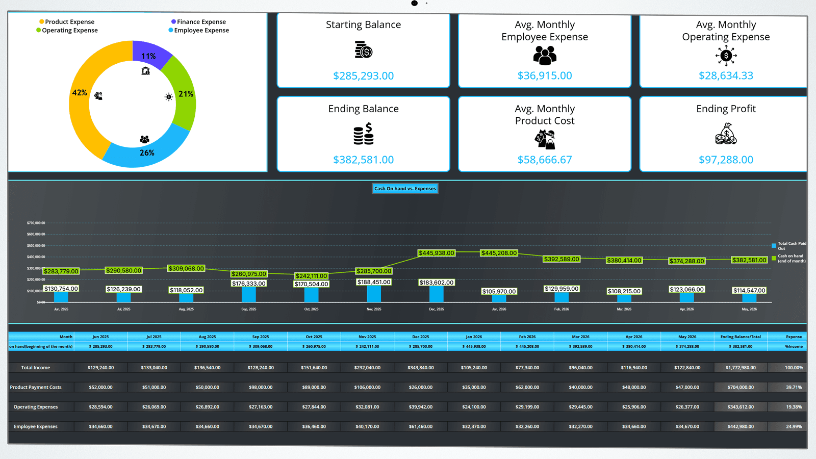CA$H PLANIT - Office, Dashboard View of Key Metrics