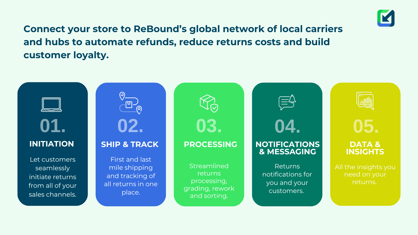 Connect your store to ReBound within minutes.